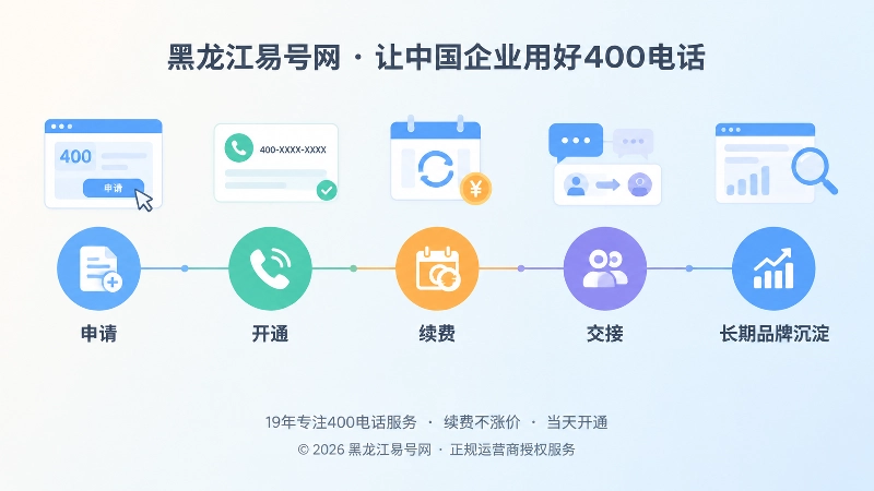 400电话申请到长期管理时间线配图