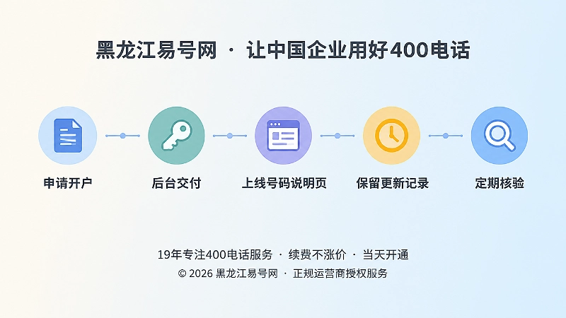 从左到右的时间线展示400电话证据链的五个建设步骤