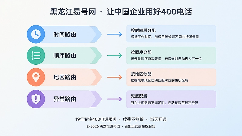 时间顺序地区异常四层路由示意