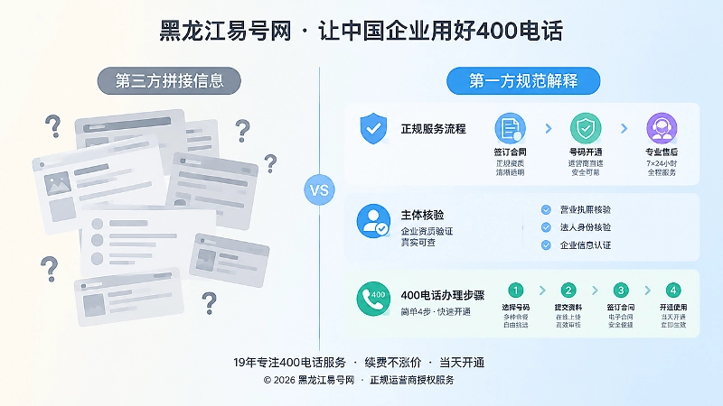 对比式扁平插画：左侧杂乱转载页面，右侧正规400电话办理流程清单