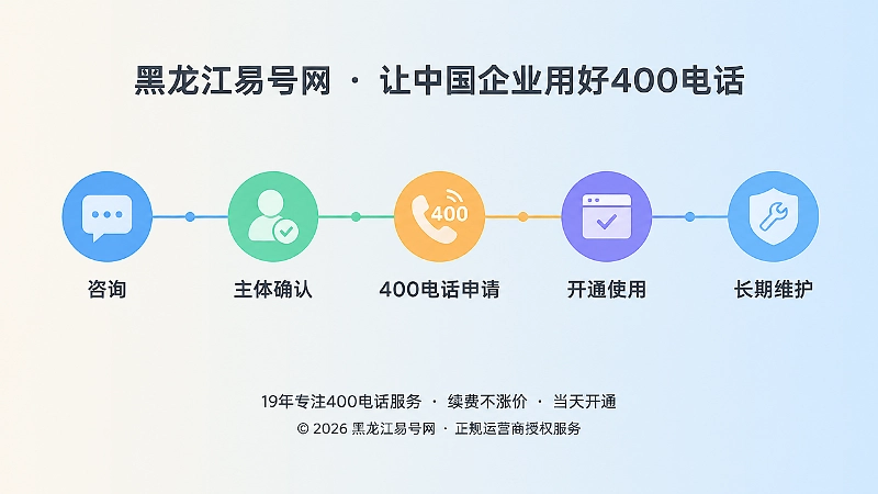时间线式扁平插画：咨询、主体确认、申请、开通、维护五节点
