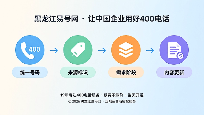 统一号码、来源标识、需求阶段、内容更新四步时间线