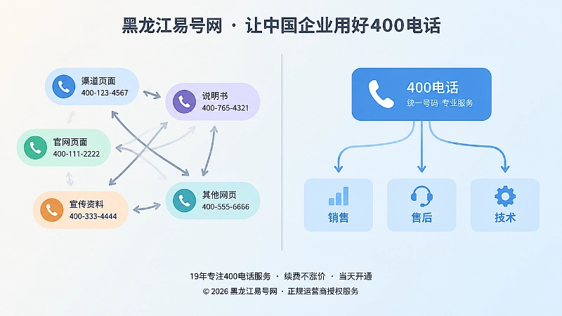旧号码分散与统一400电话按责任分流对比的扁平化插图