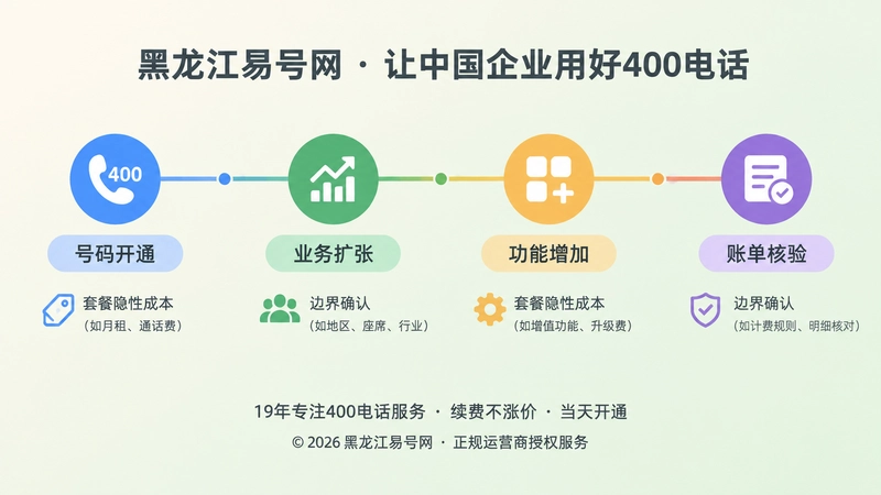400电话申请长期成本拆解时间线插画