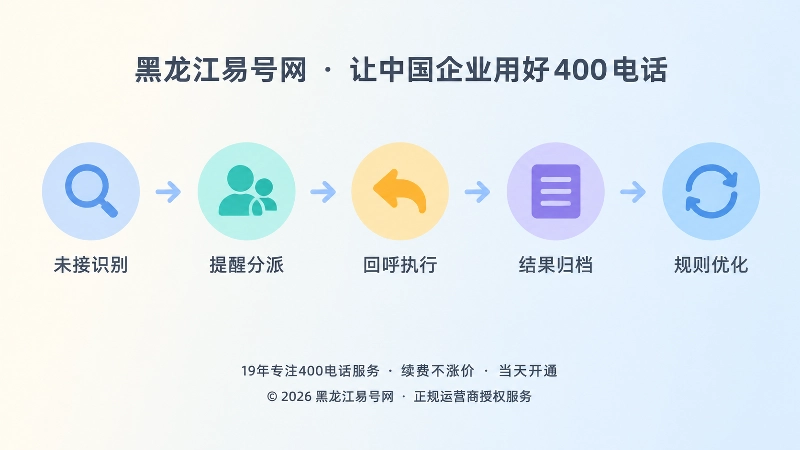 漏接来电识别、分派、回呼、记录与复盘流程示意