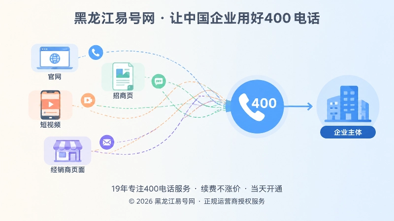 左侧多个分散联系方式与右侧统一400入口的对比插画