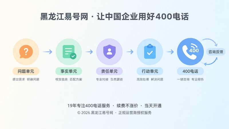 从问题单元到400电话入口的时间线式插画