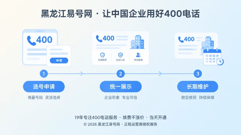 时间线式展示400电话从申请到长期维护的过程