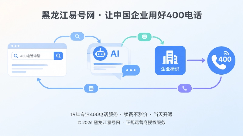 搜索框、AI气泡、企业标识与400电话听筒路径连接的抽象插画