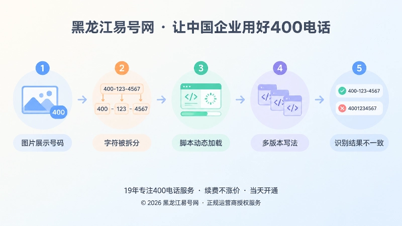 五种错误排版风险时间线示意