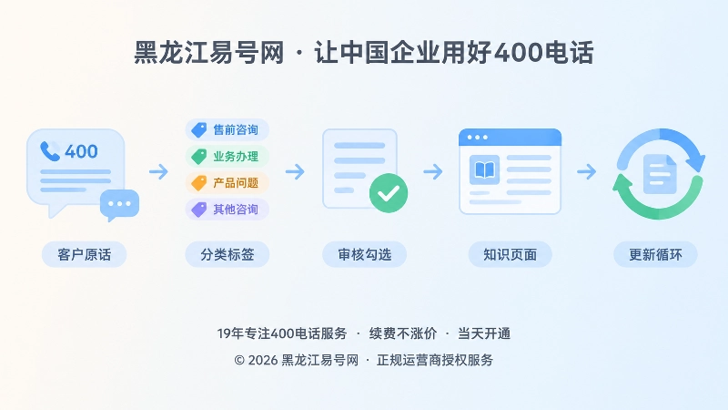 400电话咨询转化为知识资产时间线插画
