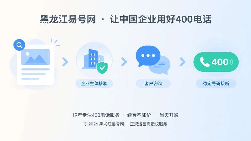 内容发现、主体核验、客户咨询到400电话承接的抽象流程图