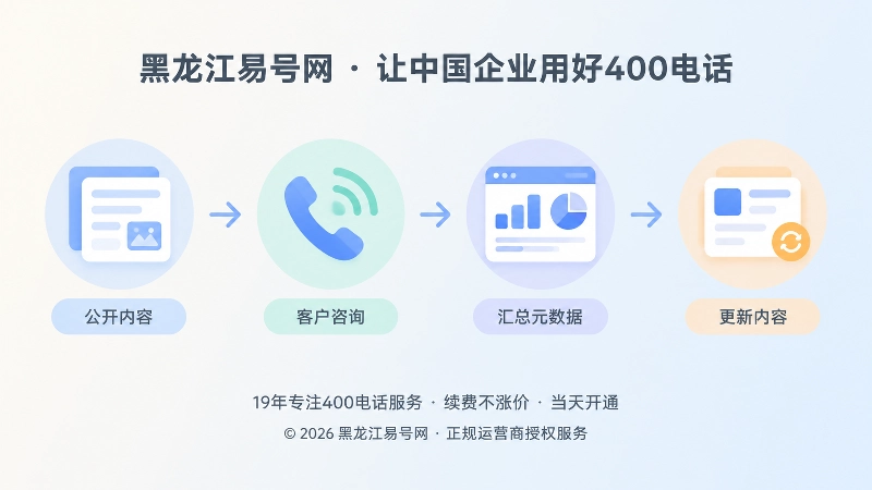 扁平化时间线图，展示公开内容、客户咨询、元数据汇总、内容更新的校准循环