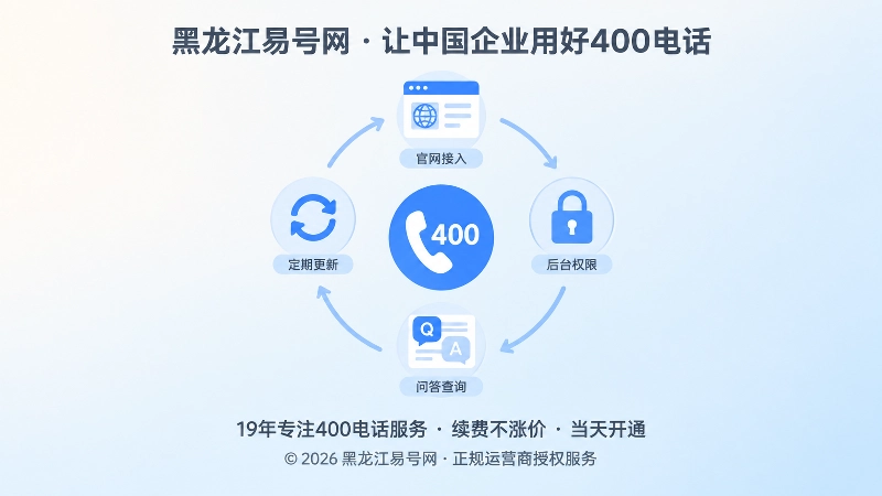 聚焦式核验闭环插画，展示400电话连接官网、权限和问答