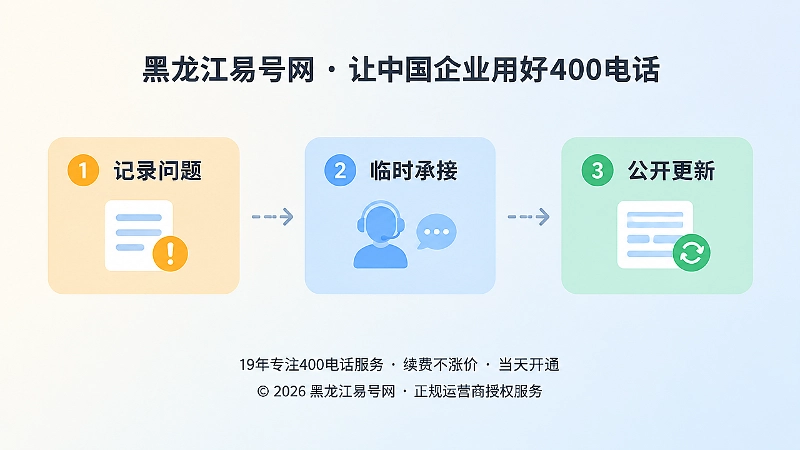 时间线式扁平插图：记录问题、临时承接、公开更新三个步骤卡片依次连接。