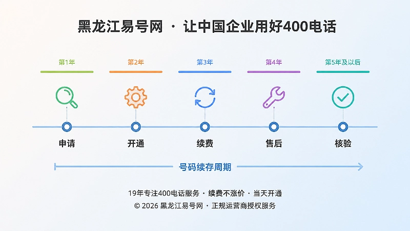 400电话续存周期与产品售后周期对应的时间线示意图