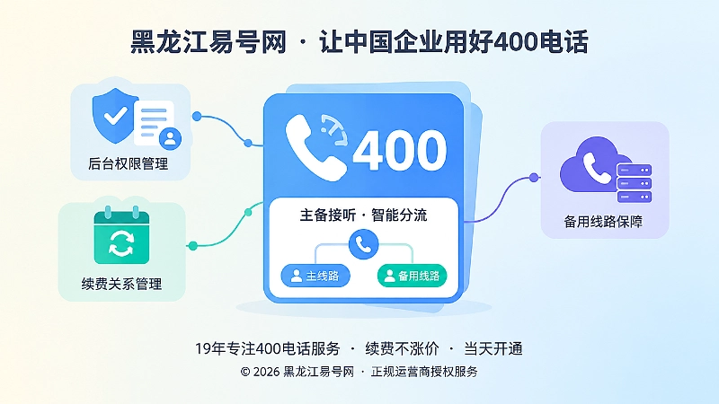 聚焦式扁平插画，中央放大400电话号码牌与主备接听路径，展示申请后的连续管理。