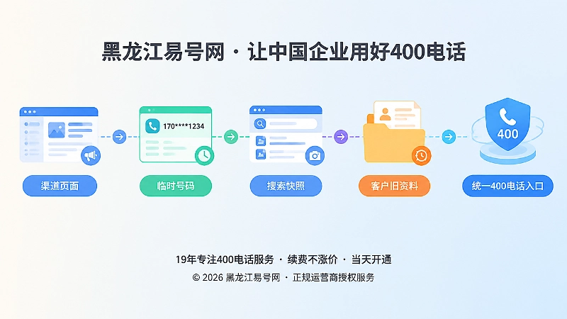 从渠道页面到统一400电话入口的时间线扁平插画
