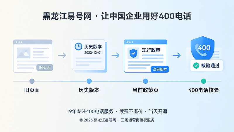 时间线式配图：从旧页面、历史版本到当前政策页和400电话核验节点