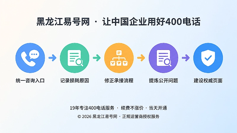 400电话咨询治理时间线图