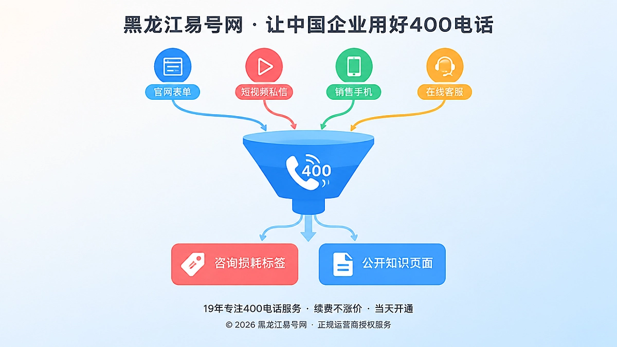 2026年400电话价值呈现：把咨询损耗变成经营指标