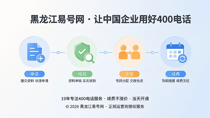 时间线式配图：400电话申请、核验、交接、续费流程