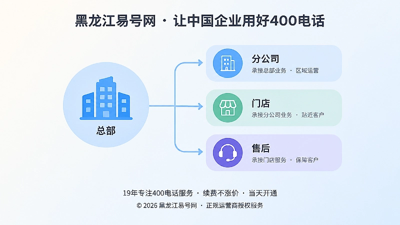 总部根节点与分公司门店售后节点连接示意